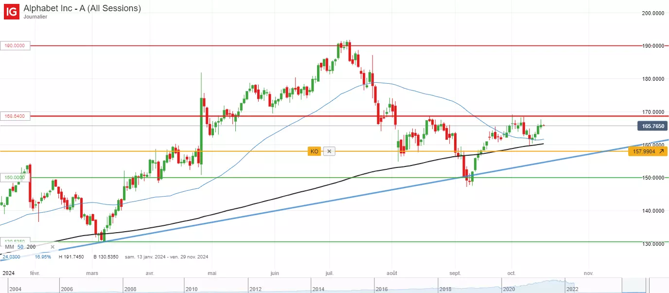 Analyse technique du cours de l’action Alphabet